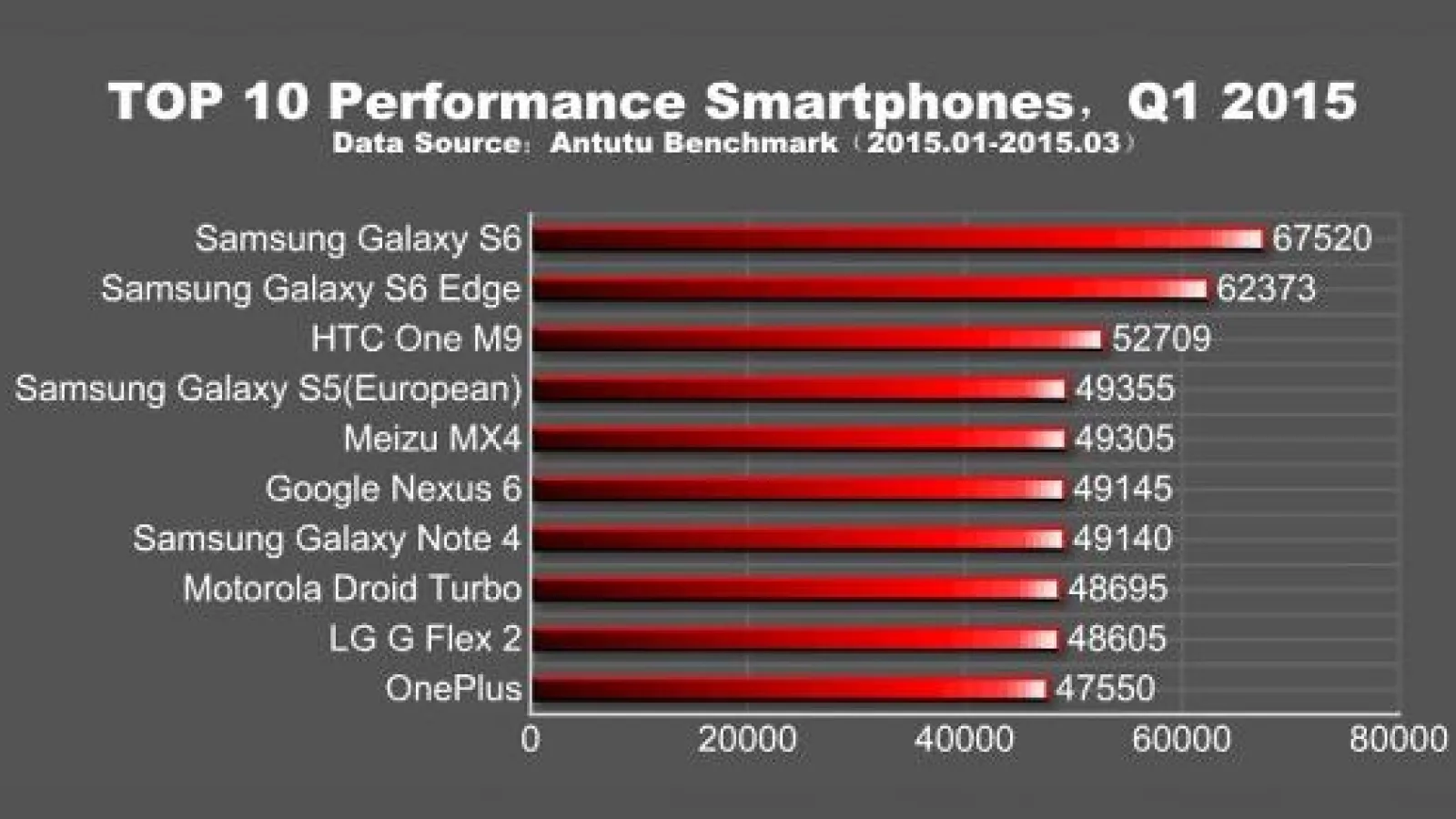 AnTuTu publică lista cu cele mai performante procesoare din primul trimestru al anului 2015: Exynos 7420 domină topul