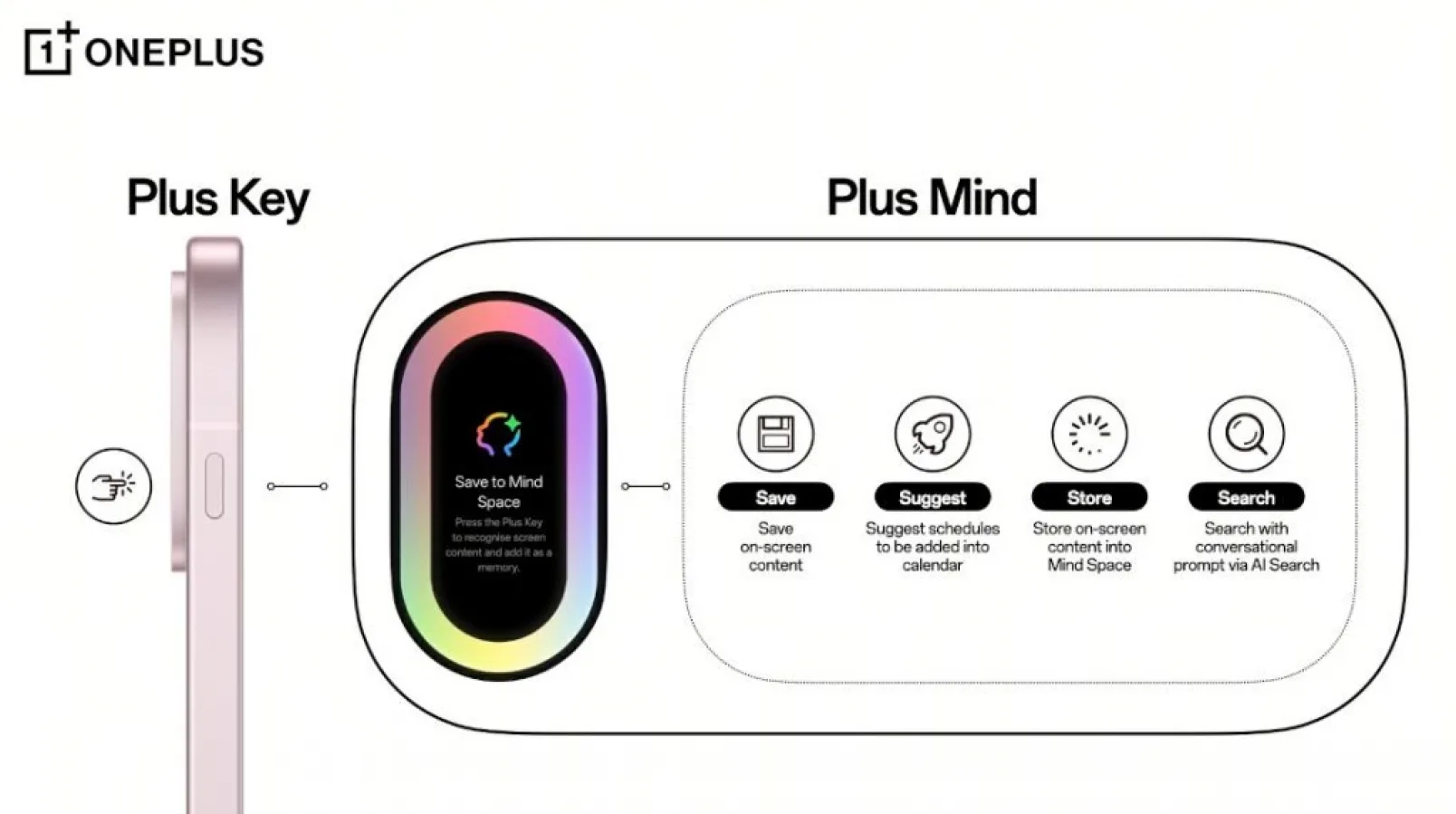 OnePlus aduce AI personalizat pe OnePlus 13s cu butonul Plus Key și funcția AI Plus Mind; lansare pe 5 iunie