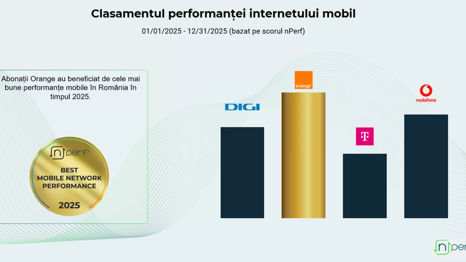 Studiu nPerf: Orange are cea mai rapidă rețea mobilă în România în 2025; Vodafone rămâne lider la streaming video