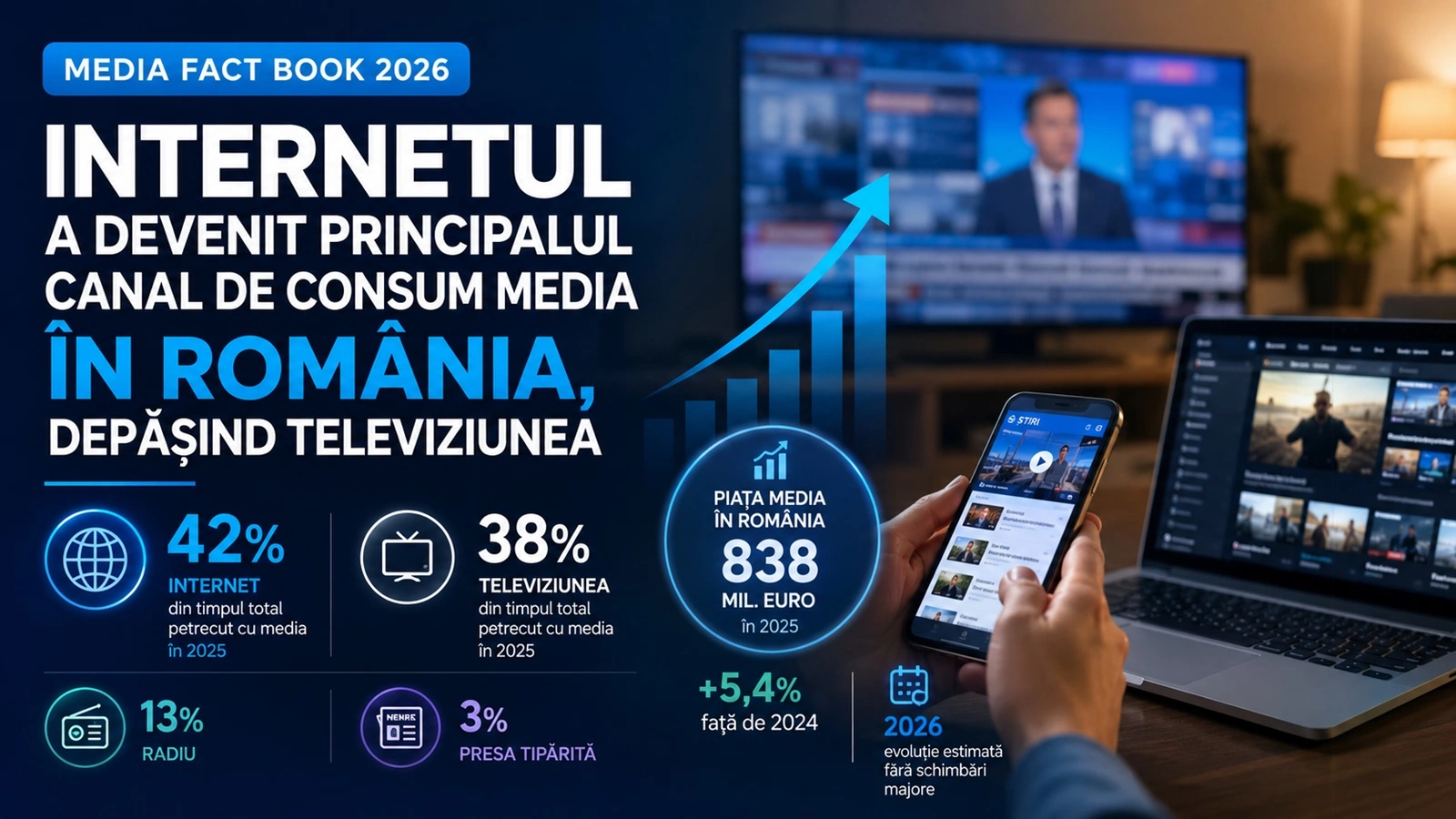 Raport Media Fact Book 2026: Internetul a devenit principalul canal de consum media în România, depășind televiziunea