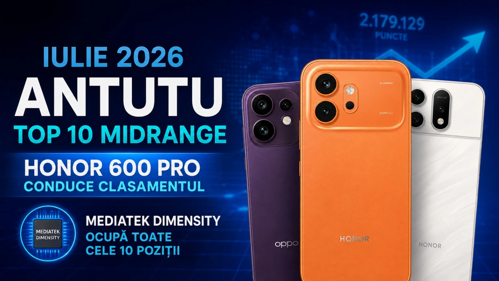 HONOR 600 Pro conduce topul telefoanelor midrange în AnTuTu; MediaTek ocupă toate cele 10 poziții
