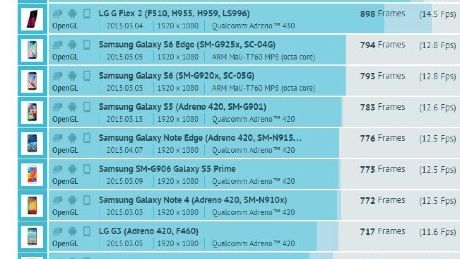 Telefonul misterios Opus E350 ocupa locul 2 în GFXBench, cu scoruri foarte bune