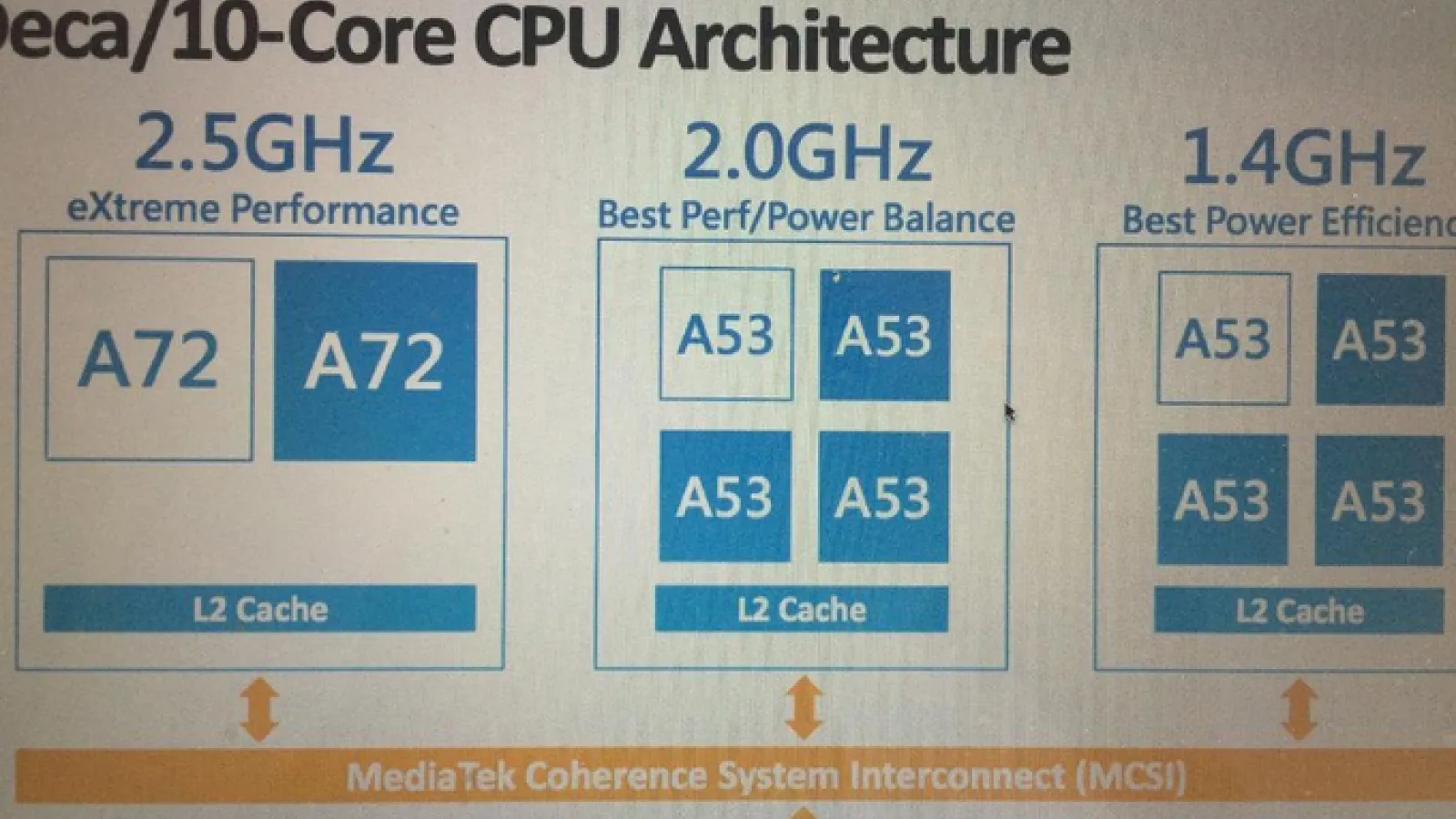 MediaTek dezvăluie specificațiile chip-ului 10-core Helio X20 (MT6797)