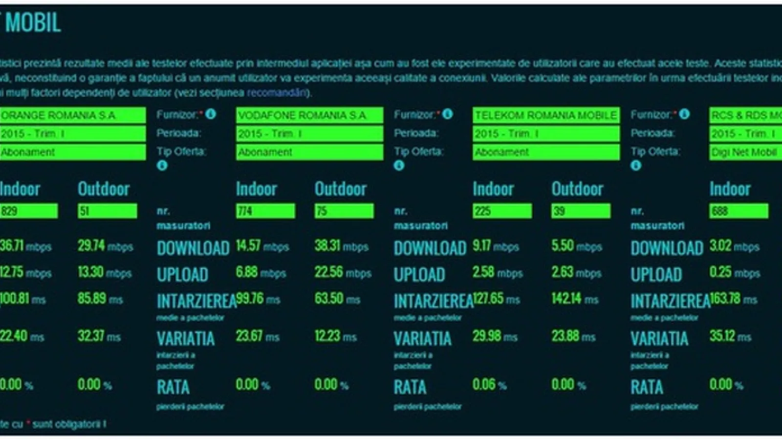 Iată rezultatele oficiale ale testelor de viteză la Internet mobil realizate de ANCOM; Orange şi Vodafone conduc plutonul