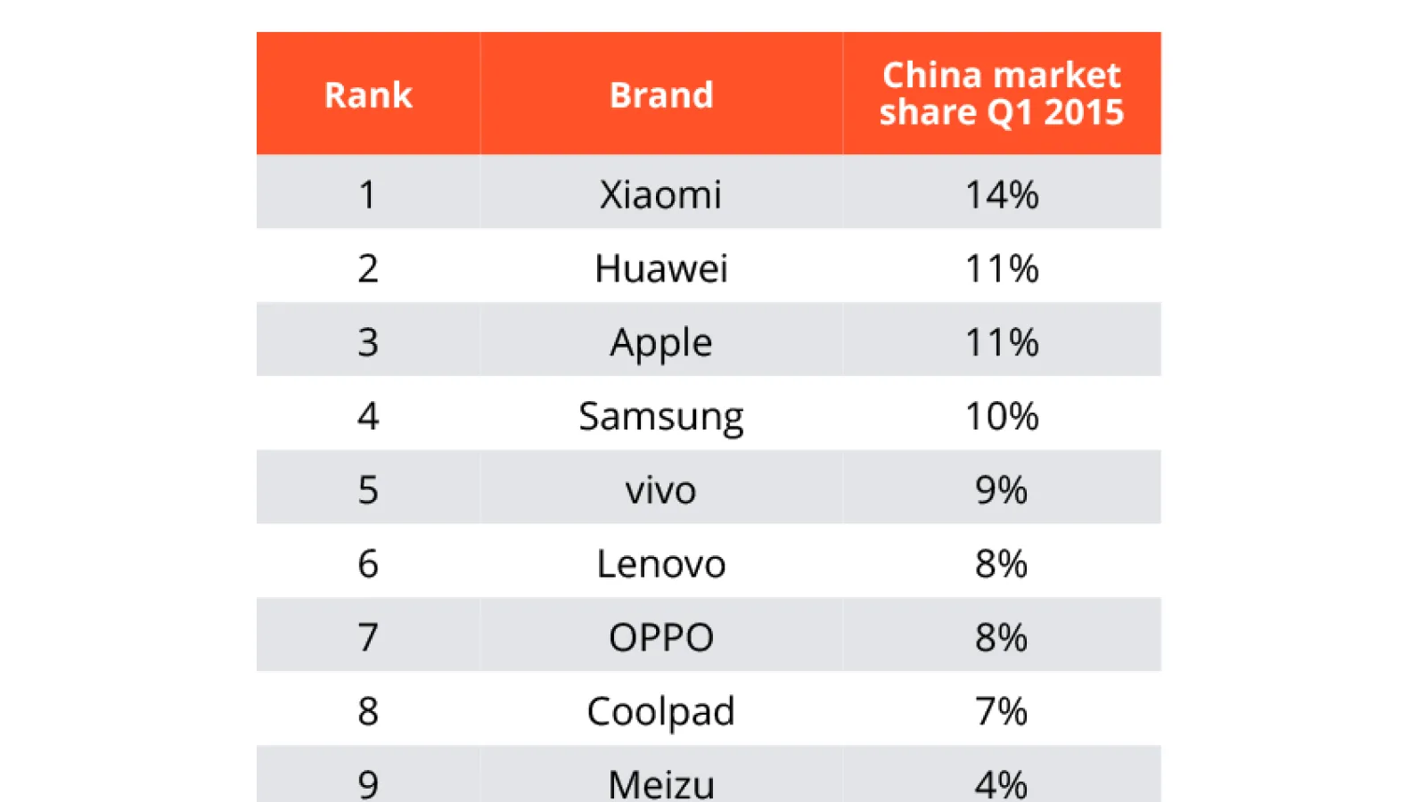 Xiaomi domină piaţa smartphone din China, cu o cotă de 14%