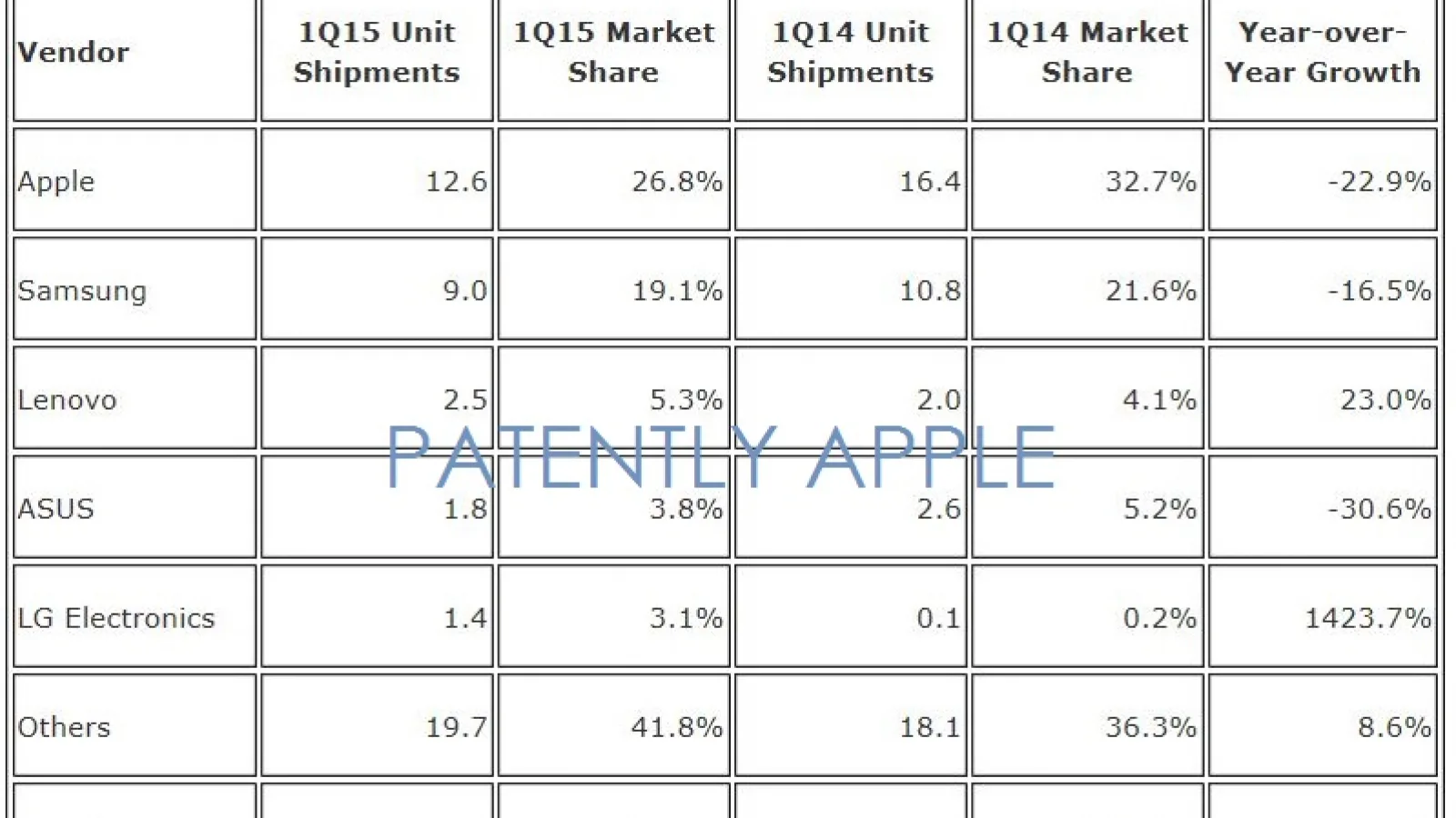 Apple iPad continuă să fie cea mai vândută tabletă în ciuda livărilor ce scad trimestrial
