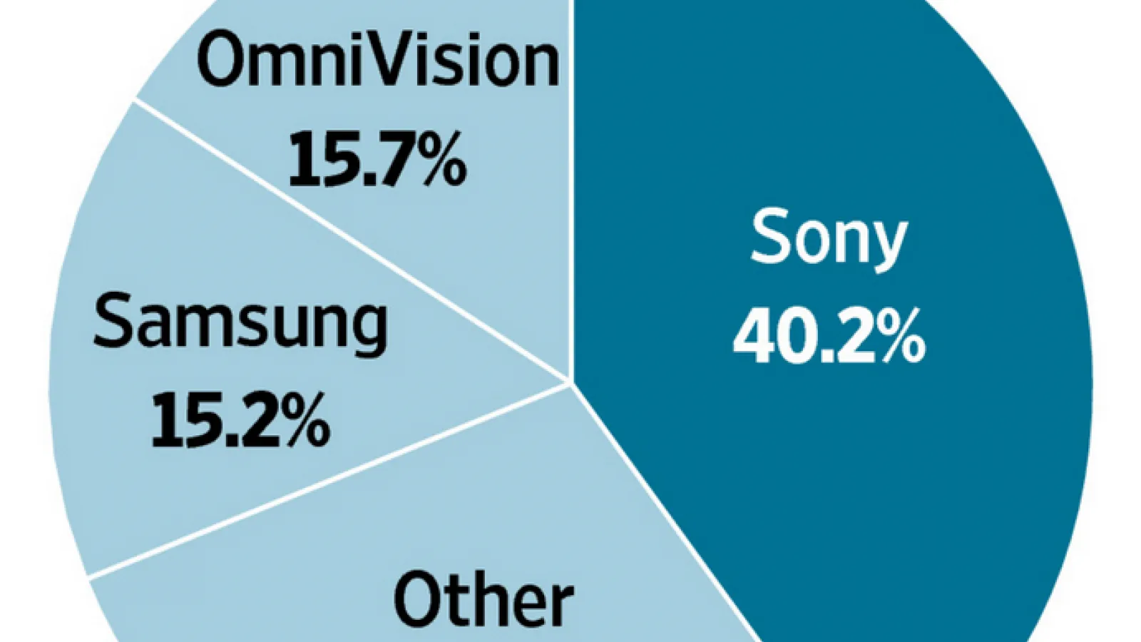Sony domină piaţa senzorilor foto datorită parteneriatului cu Apple şi Samsung; Iată care sunt rivalii!