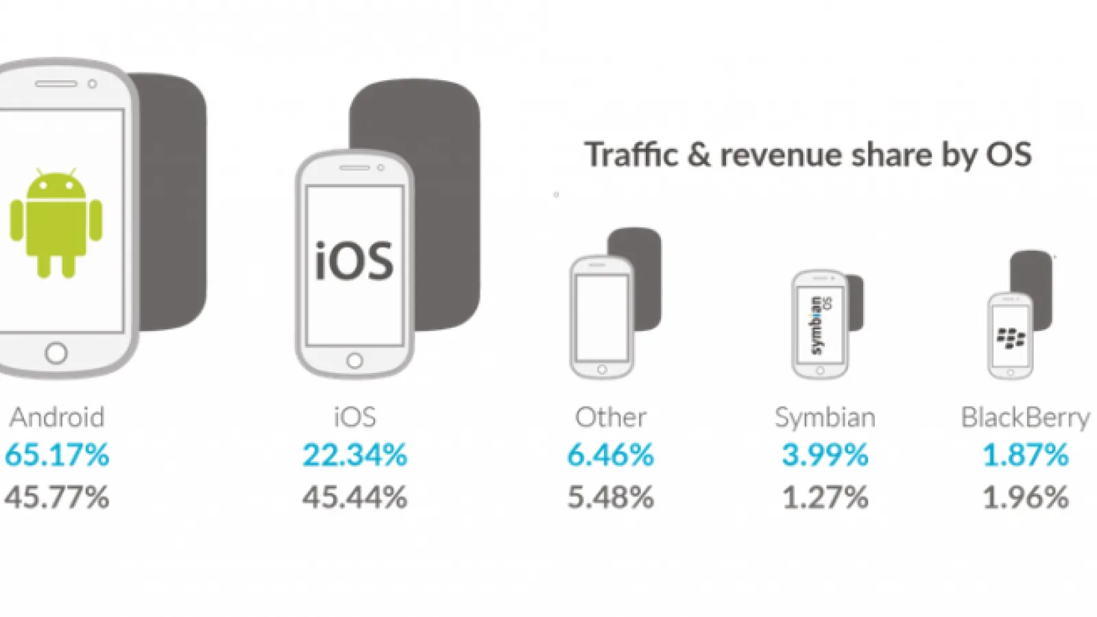 Android domină veniturile din advertising pe mobil în primul trimestru al acestui an; Conduce şi la capitolul trafic
