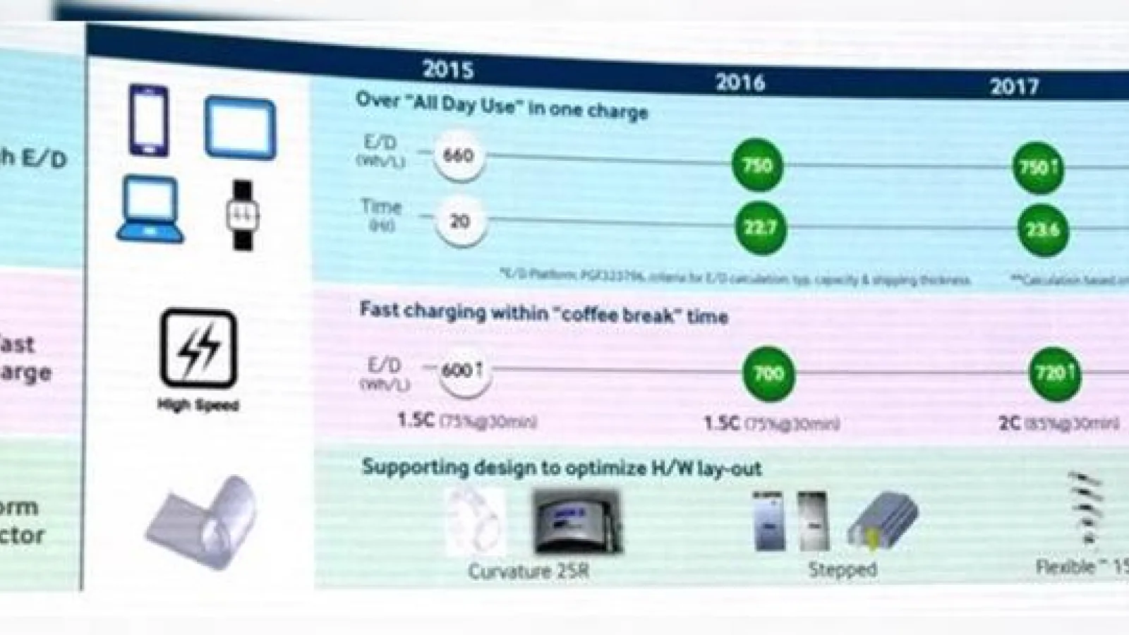 Samsung prezintă noi baterii pentru smartphone-uri cu densitate ridicată a energiei și timp scurt de incarcare