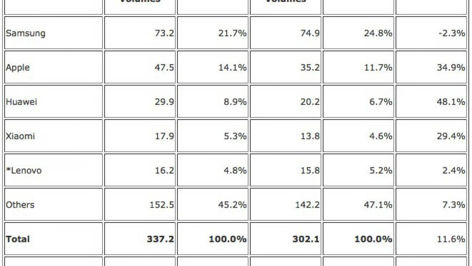 IDC dezvăluie detale oficiale cu privire la numărul de smartphone livrate în trimestrul 2; Samsung și Apple conduc topul