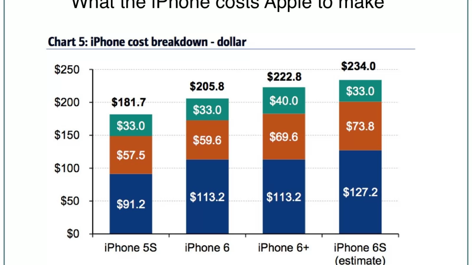 La cât se ridică costul componentelor de pe iPhone 6s? Aflați răspunsul în rândurile de mai jos