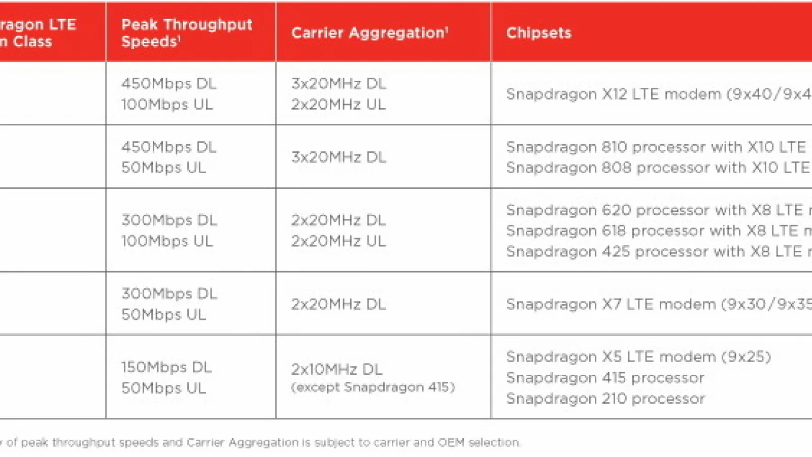 Qualcomm anunţă o serie de modemuri LTE pentru terminalele Windows 10, cu suport MBIM