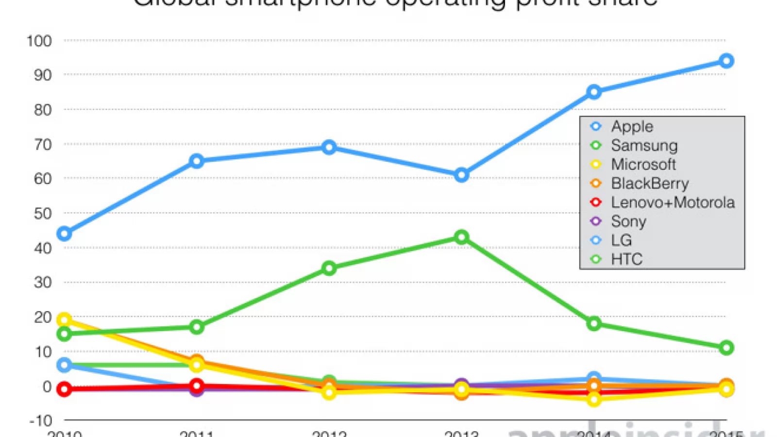 Apple ocupă prima poziție în topul companiilor producătoare de smartphone-uri, atunci când vine vorba de profitul realizat; cifre din trimestrul 3