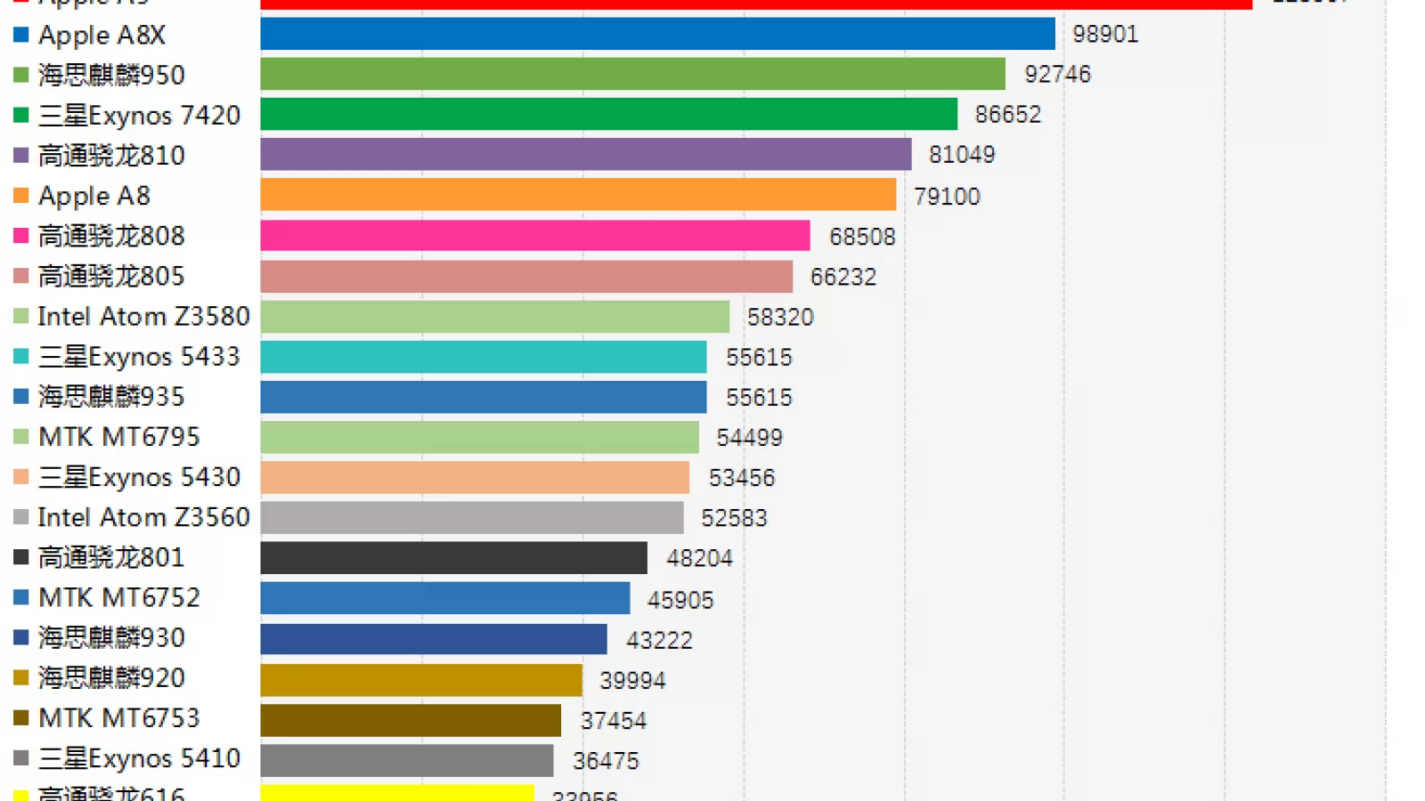 Apple A9 se clasează pe primul loc în AnTuTu, conform celui mai nou clasament al benchmark-urilor; Kirin 950 întrece Exynos 7420!