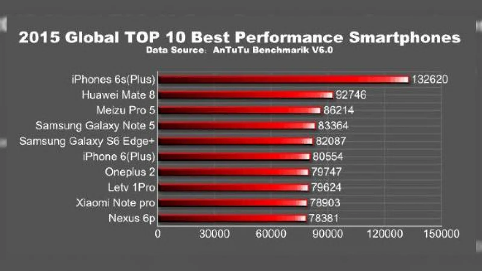 iPhone 6S Plus e cu mult în fata rivalilor din 2015, în cele mai noi statistici AnTuTu