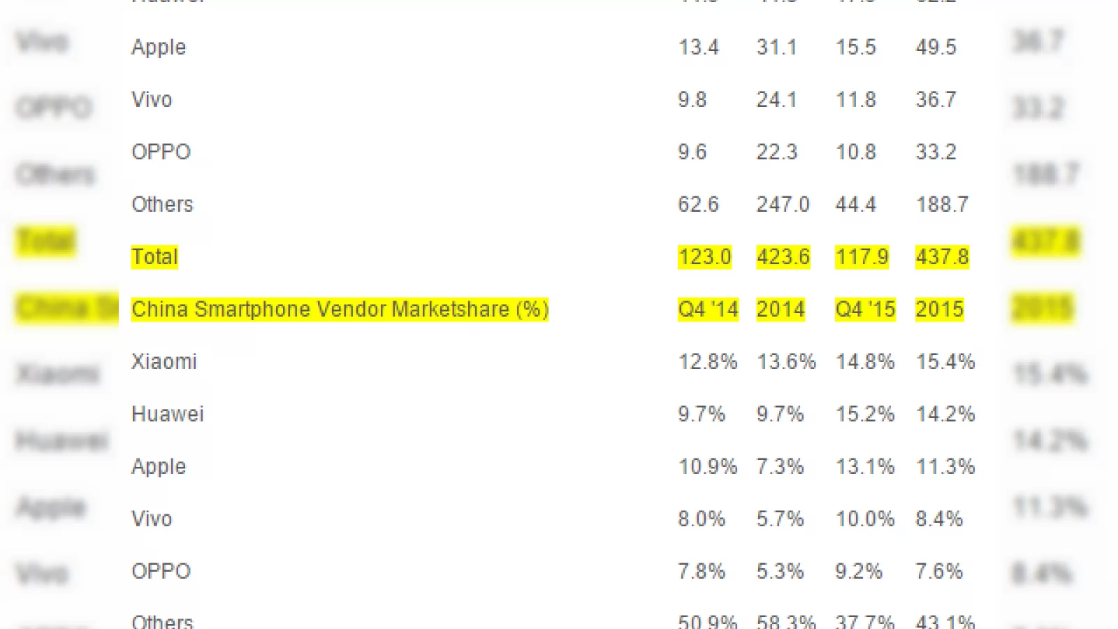 Livrările de smartphone-uri din China au atins 438 de milioane de unităţi în 2015, cu Xiaomi în fruntea clasamentului