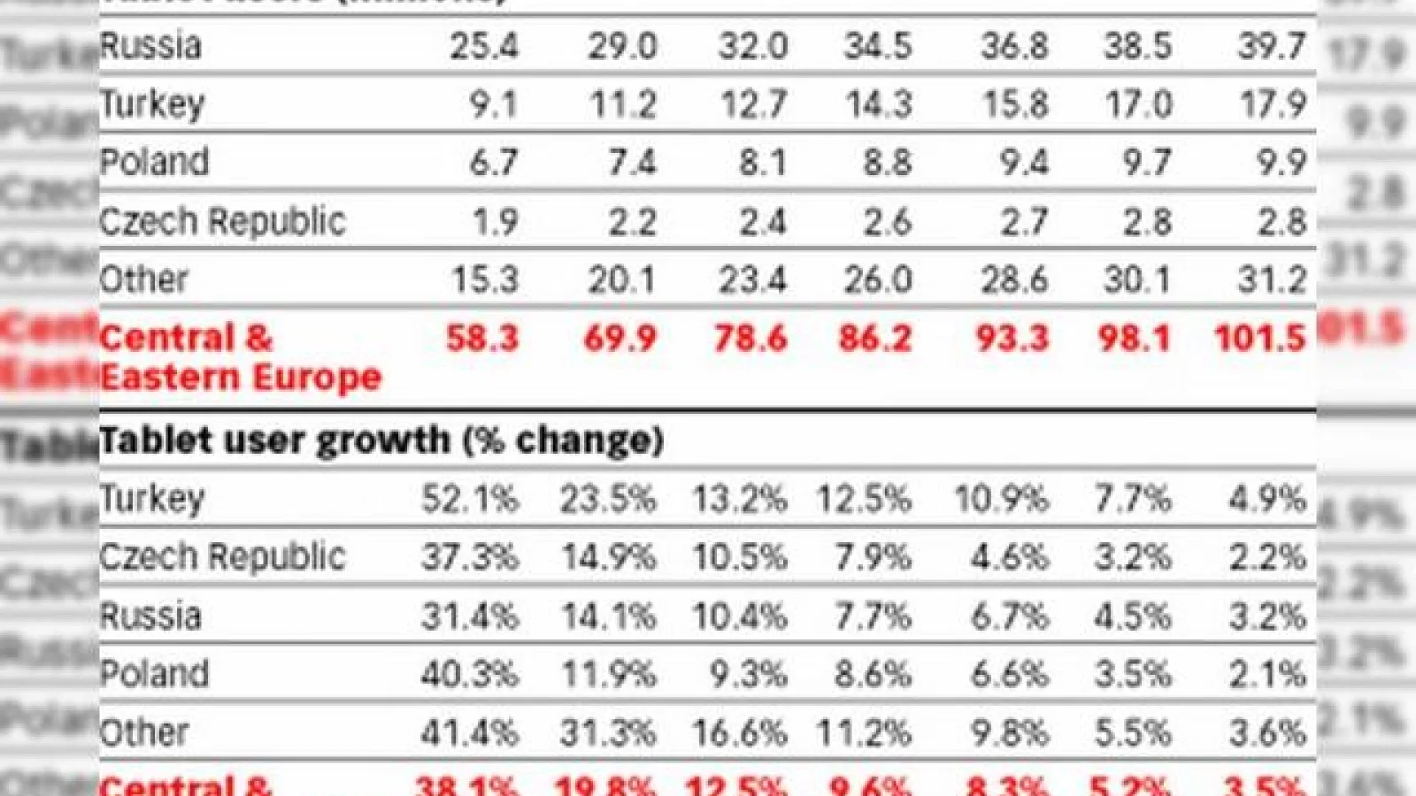 Piaţa est-europeană de tablete creşte cu procente impresionante, va include peste 100 de milioane de utilizatori până în 2020