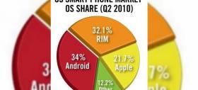 Vanzarile de terminale Android au crescut cu 886% in trimestrul 2 al acestui an, conform studiilor recente