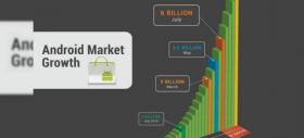 Android Market a ajuns la 10 miliarde de descărcări pentru aplicațiile sale