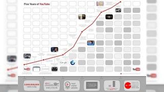 YouTube a implinit 5 ani, a atins 2 miliarde de vizualizari pe zi