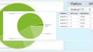 Android 2.1 prezent acum pe mai mult de jumatate din terminalele Android