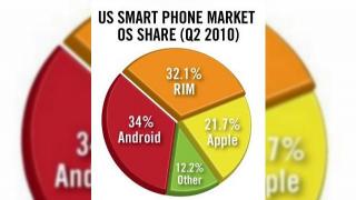 Vanzarile de terminale Android au crescut cu 886% in trimestrul 2 al acestui an, conform studiilor recente