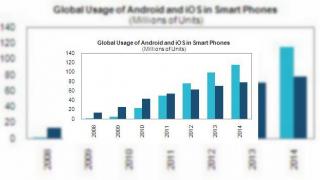 Android va depasi numarul de utilizatori ai lui iPhone pana in 2012