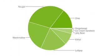 Google prezintă graficul distribuției Android din septembrie; Nici urmă de Android Pie aici