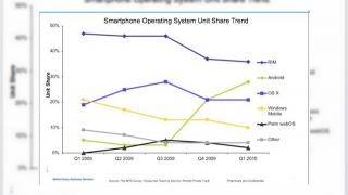 Android vinde 28% dintre smartphone-urile din primul trimestru; robotelul in plina crestere!