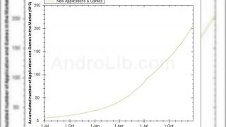 Android Market a atins 200.000 de aplicații, Windows Marketplace abia 5000