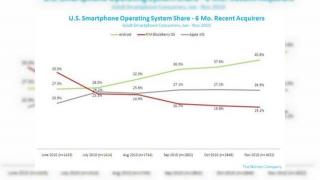 Apple iPhone, cel mai popular smartphone; modelele Android adună tot mai mulți fani