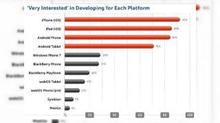 Nepăsători față de Windows Phone și BlackBerry? Iată preferințele dezvoltatorilor de aplicații!