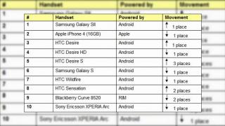 Samsung Galaxy S II depășește iPhone 4 În vânzări pe luna mai (UK)