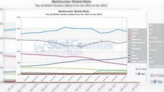 Telefoanele Nokia preferate pentru web browsingul global, au 40% din această piață