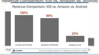 Profit de 3 ori mai mare pentru aplicațiile din Amazon Appstore față de cele din Google Play!