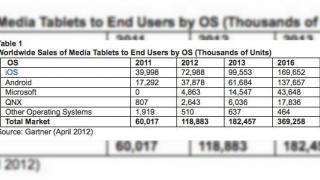 Gartner: Tabletele Windows abia ce vor aduna 4% market share În 2012