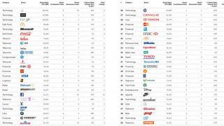 Apple rămâne cel mai proeminent brand din lume, conform studiului anual BrandZ