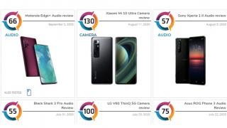 DxOMark îşi schimbă modalitatea de evaluare a camerelor telefoanelor, la timp pentru sosirea lui iPhone 12 şi Huawei Mate 40