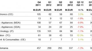 GfK TEMAX: Evoluția pieței de telefoane mobile în România