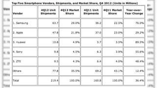 Huawei este acum al treilea cel mai mare producător de smartphone-uri, după Samsung și Apple