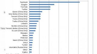 Google+ e acum a doua cea mai populară rețea de socializare după Facebook