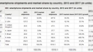 Smartphone-urile vor fi livrate În număr mai mare decât telefoanele low end pentru prima oară În 2013, conform IDC