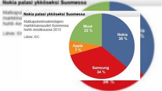 Nokia are din nou cele mai mari vÎnzări de telefoane din Finlanda, cu o cotă de piață de 36%