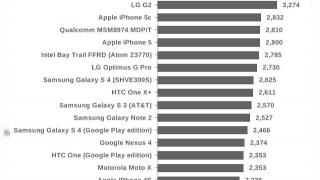 Procesorul Apple A7 de pe iPhone 5S Întrece rivalii quad core de pe terminalele Android