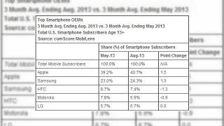 Apple are o cotă de piață de 40.7% În zona smartphone din SUA; Samsung crește la rândul său!