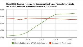 Smartphone-urile și tabletele produc vânzări mai mari decât toate celelalte electronice