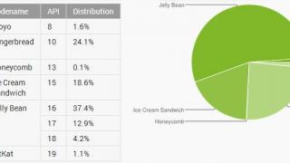 Android 4.4 KitKat intră În statisticile totale Android, cu o cota de 1.1%