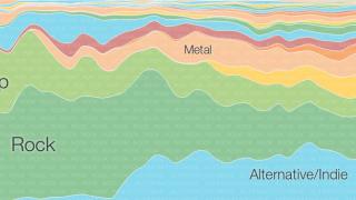 Google lansează Music Timeline, o istorie a muzicii sub formă de grafic În timp real