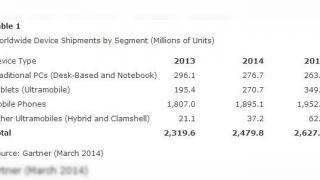 Piața totală de PC-uri, tablete și telefoane va crește cu 6.9% În 2014, conform Gartner