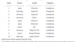 iPhone 5s rămâne În continuare cel mai bine vândut smartphone din lume, urmat de Galaxy S5